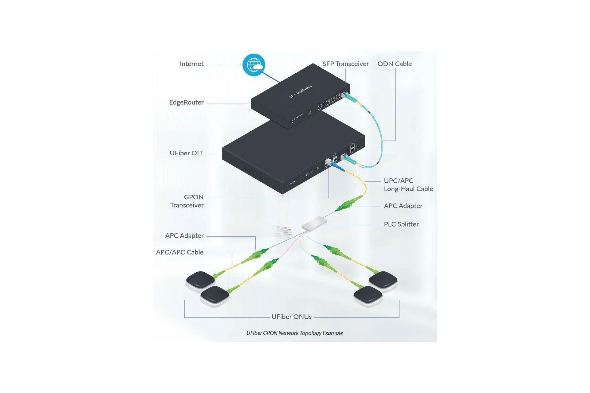 Сплітер Ubiquiti UF-SPLITTER-4 APC, SC - SC, 1 : 4, 4 м. 1260 - 1560 nm
