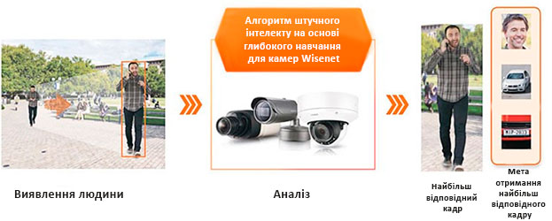 Алгоритм-штучного-інтелекту-на-основі-глибокого-навчання-для-камер-Wisenet | romsat.ua