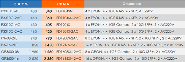 Ценовая политика C-DATA и BDCOM - сравнение на Romsat.ua