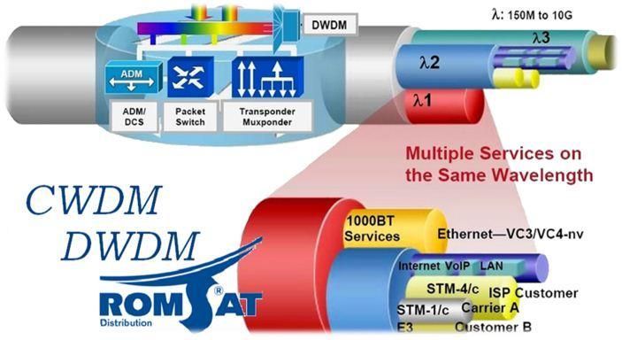 WDM