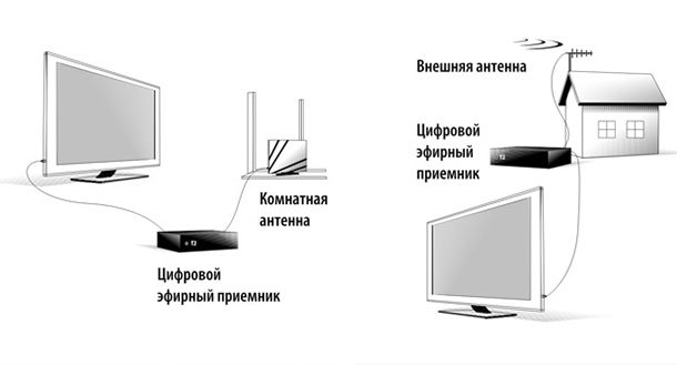 Схема подключение телевидения Т2 | Romsat.ua