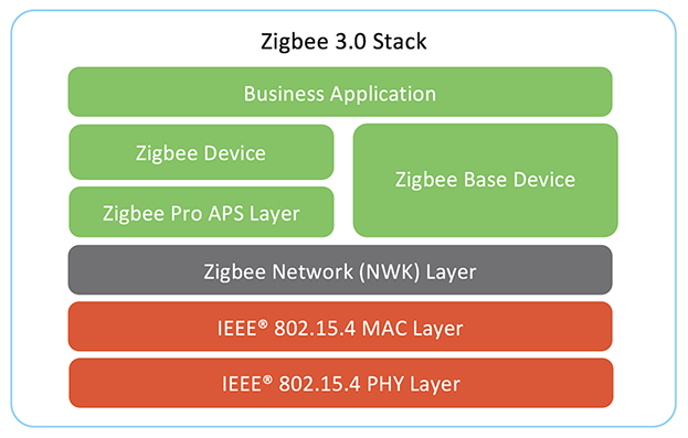 Особливості стеку протокола Zigbee 3.0 в Romsat.ua