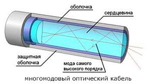 многомодовый оптический кабель многомодовый оптический кабель