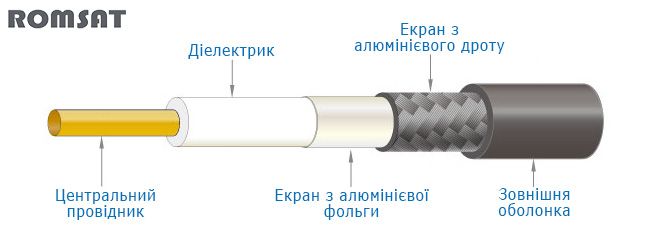 Структура коаксиального кабеля romsat.ua