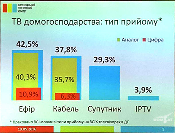Фото: Слайд из презентации ИТК – Домохозяйства – Тип сигнала ТВ – Romsat.ua