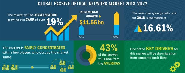 Global Passive Optical Network Market 2018-2022