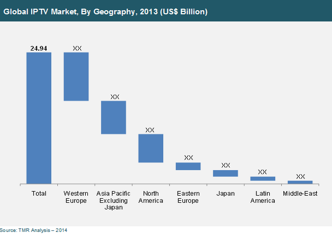 Объем глобального рынка  IPTV к 2020 году достигнет отметки $79.38 млрд