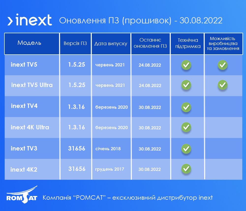 Таблиця: Актуальні версії ПЗ (Прошивок) для медіаплеєрів inext (30.08.2022) - romsat.ua